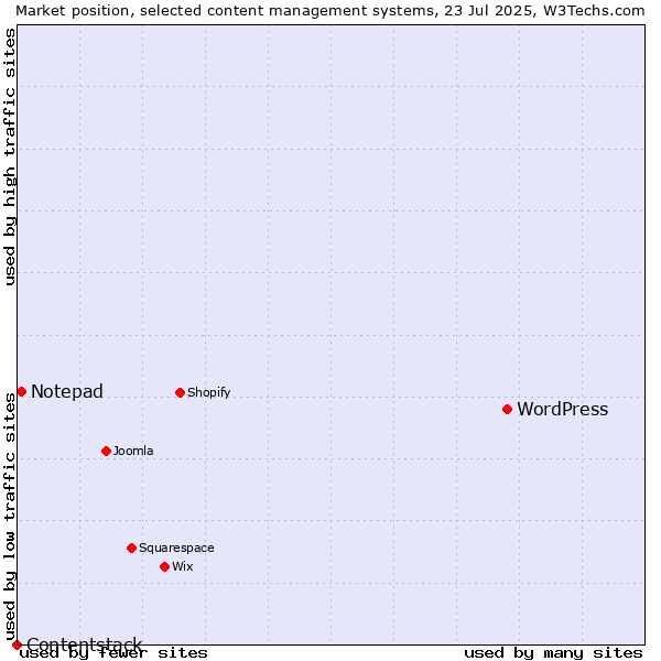 Market position of WordPress vs. Notepad vs. Contentstack