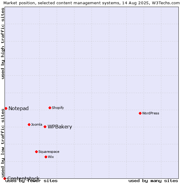 Market position of WPBakery vs. Notepad vs. Contentstack
