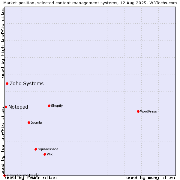 Market position of Zoho Systems vs. Notepad vs. Contentstack