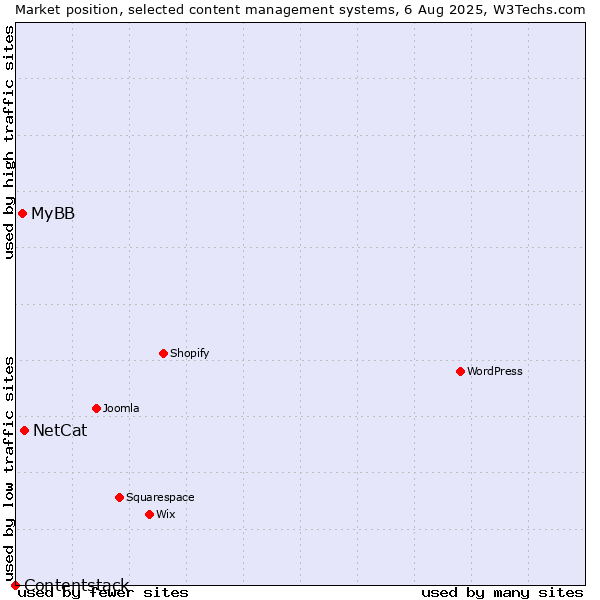 Market position of NetCat vs. MyBB vs. Contentstack