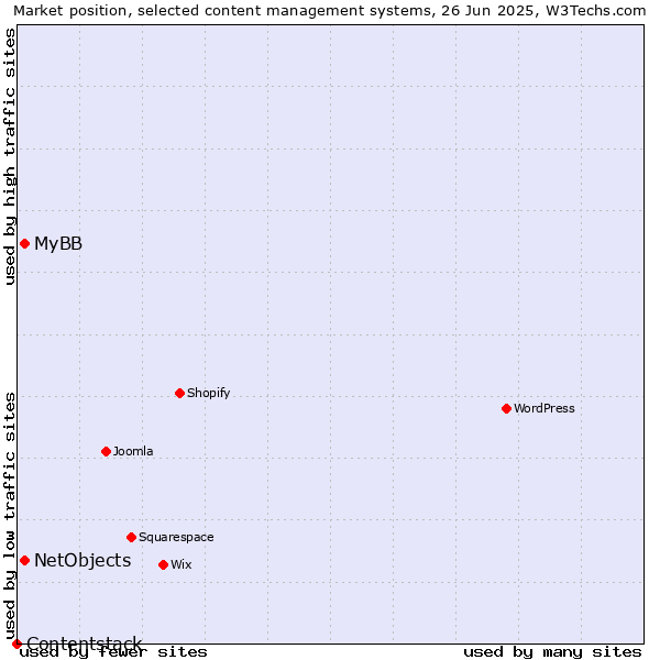 Market position of MyBB vs. NetObjects vs. Contentstack