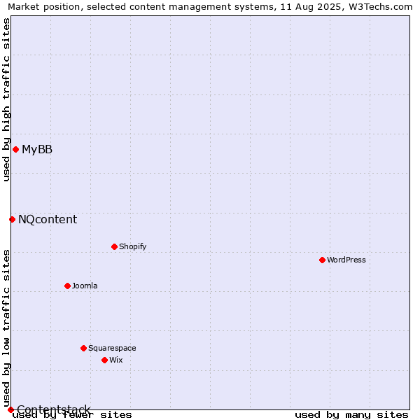 Market position of MyBB vs. NQcontent vs. Contentstack
