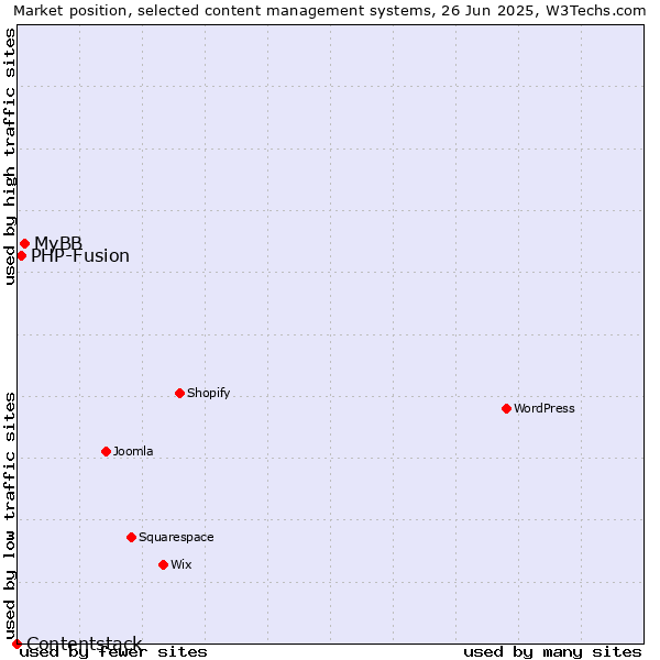 Market position of MyBB vs. PHP-Fusion vs. Contentstack
