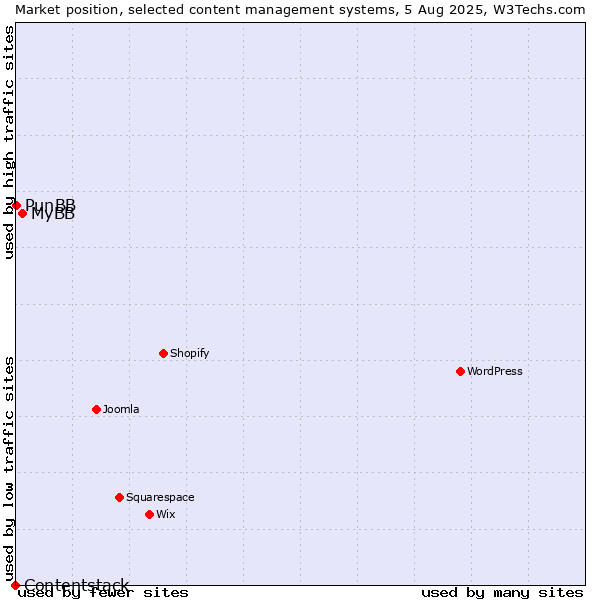 Market position of MyBB vs. PunBB vs. Contentstack