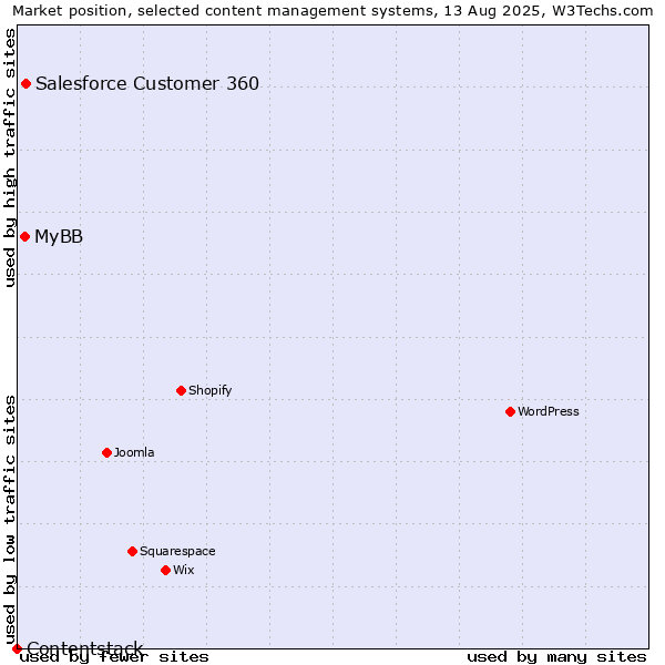 Market position of Salesforce Customer 360 vs. MyBB vs. Contentstack