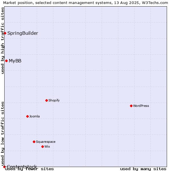 Market position of MyBB vs. SpringBuilder vs. Contentstack