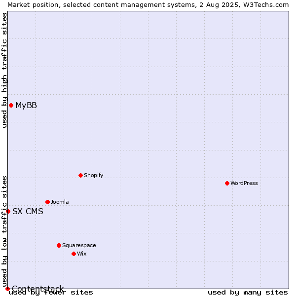 Market position of MyBB vs. SX CMS vs. Contentstack