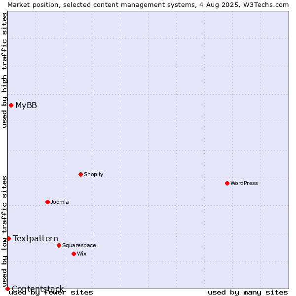 Market position of MyBB vs. Textpattern vs. Contentstack