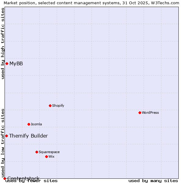 Market position of MyBB vs. Themify Builder vs. Contentstack