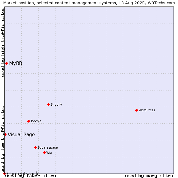 Market position of MyBB vs. Visual Page vs. Contentstack