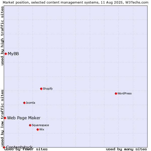 Market position of MyBB vs. Web Page Maker vs. Contentstack