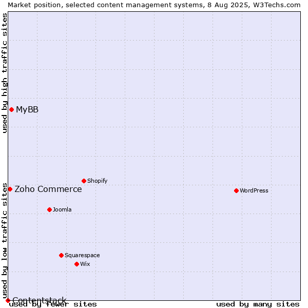 Market position of MyBB vs. Zoho Commerce vs. Contentstack
