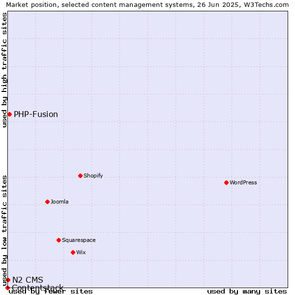 Market position of PHP-Fusion vs. N2 CMS vs. Contentstack