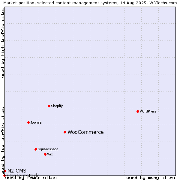 Market position of WooCommerce vs. N2 CMS vs. Contentstack