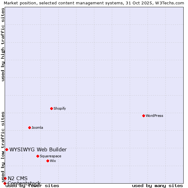 Market position of WYSIWYG Web Builder vs. N2 CMS vs. Contentstack