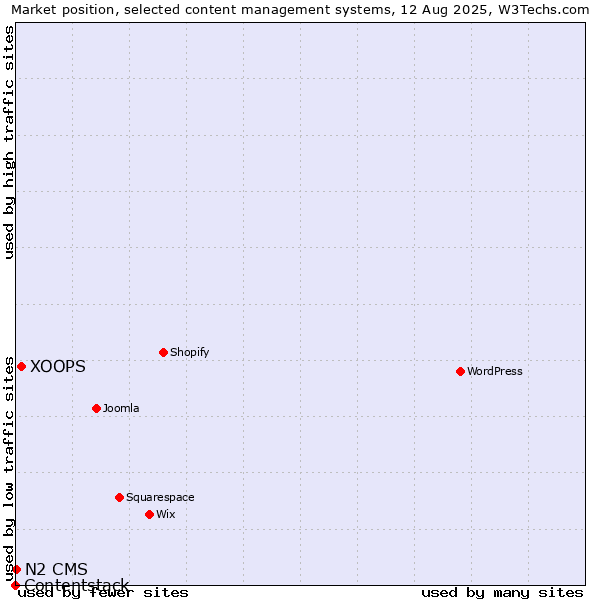 Market position of XOOPS vs. N2 CMS vs. Contentstack