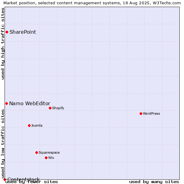 Market position of SharePoint vs. Namo WebEditor vs. Contentstack