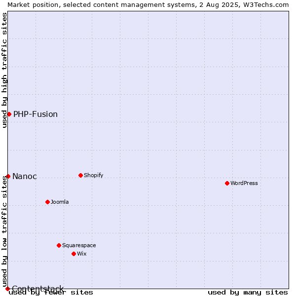 Market position of PHP-Fusion vs. Nanoc vs. Contentstack