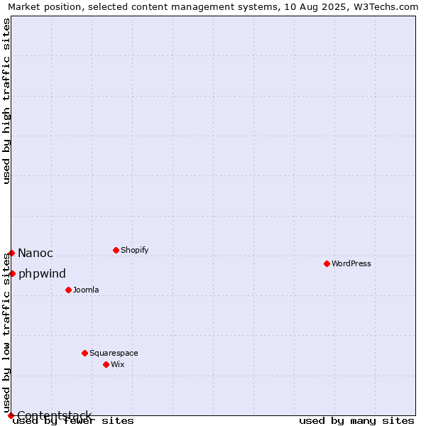 Market position of phpwind vs. Nanoc vs. Contentstack