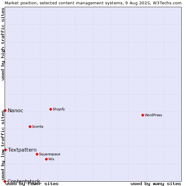 Market position of Textpattern vs. Nanoc vs. Contentstack