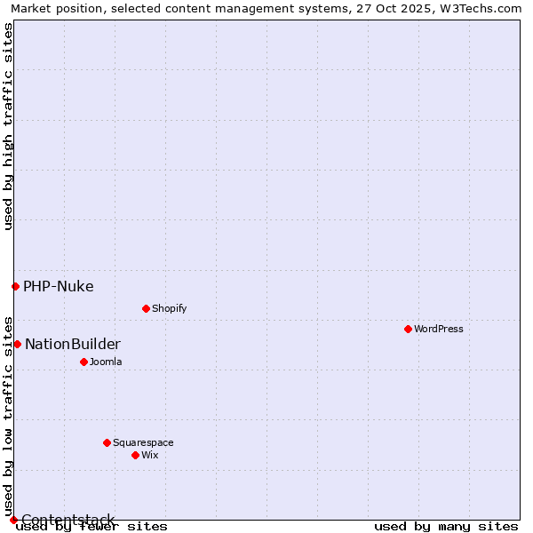 Market position of NationBuilder vs. PHP-Nuke vs. Contentstack