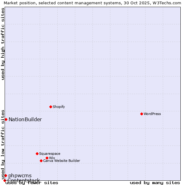 Market position of NationBuilder vs. phpwcms vs. Contentstack