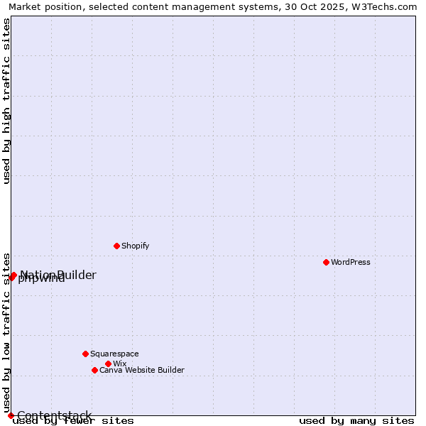 Market position of NationBuilder vs. phpwind vs. Contentstack