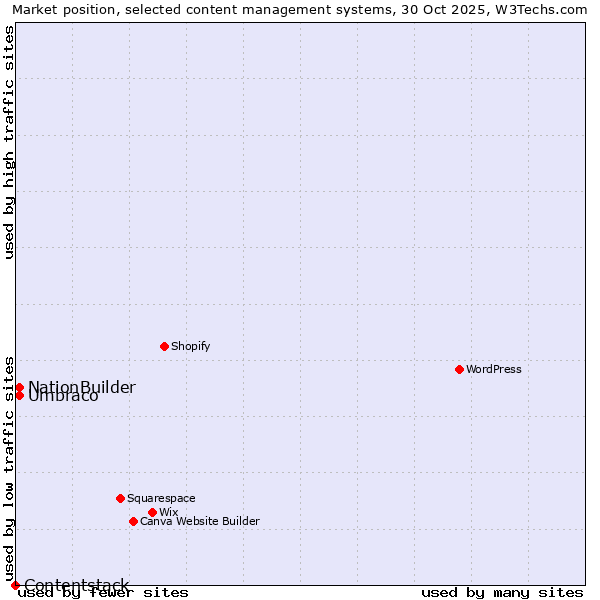 Market position of Umbraco vs. NationBuilder vs. Contentstack