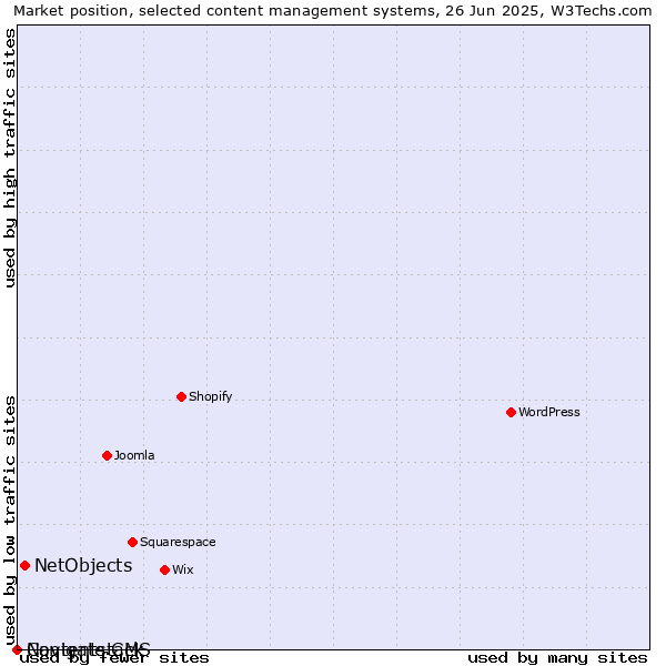 Market position of NetObjects vs. Navigate CMS vs. Contentstack