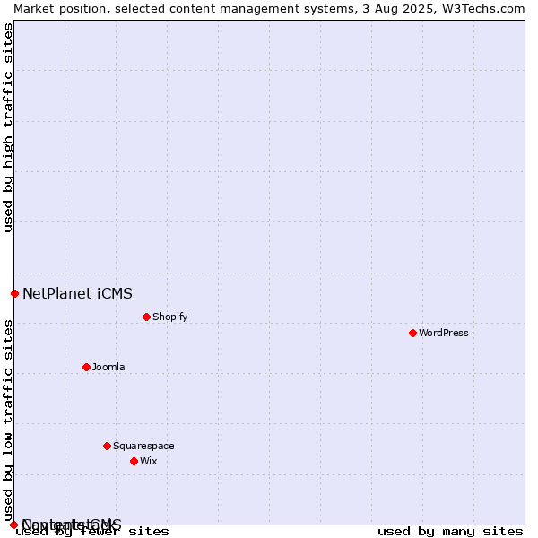 Market position of NetPlanet iCMS vs. Navigate CMS vs. Contentstack
