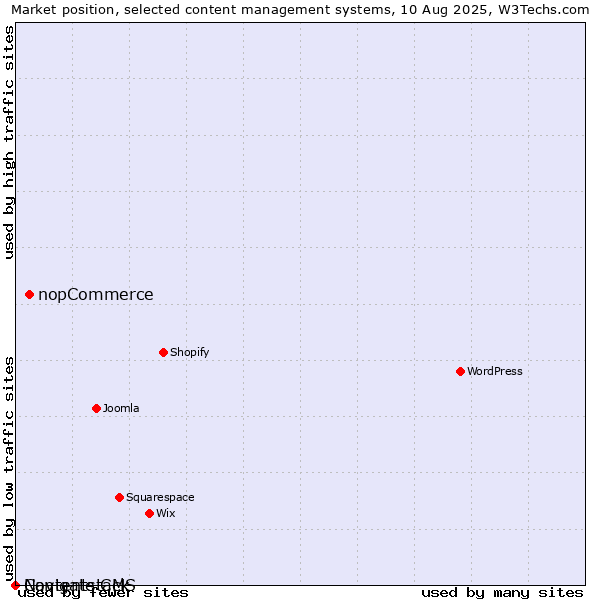 Market position of nopCommerce vs. Navigate CMS vs. Contentstack