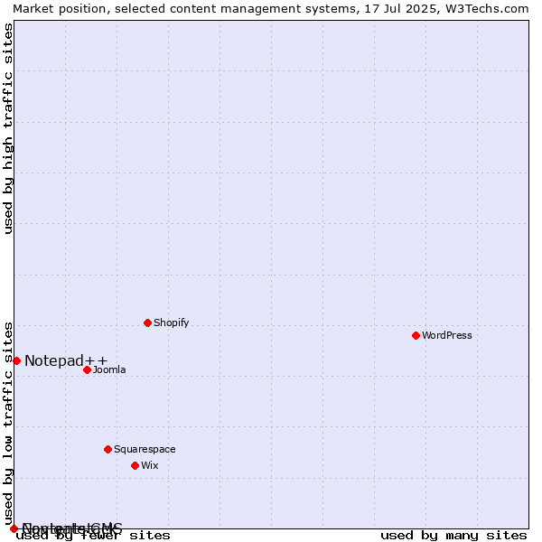 Market position of Notepad++ vs. Navigate CMS vs. Contentstack