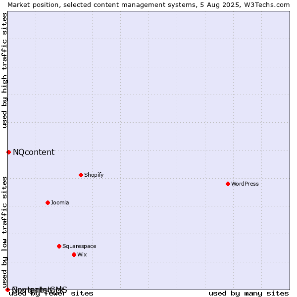 Market position of NQcontent vs. Navigate CMS vs. Contentstack