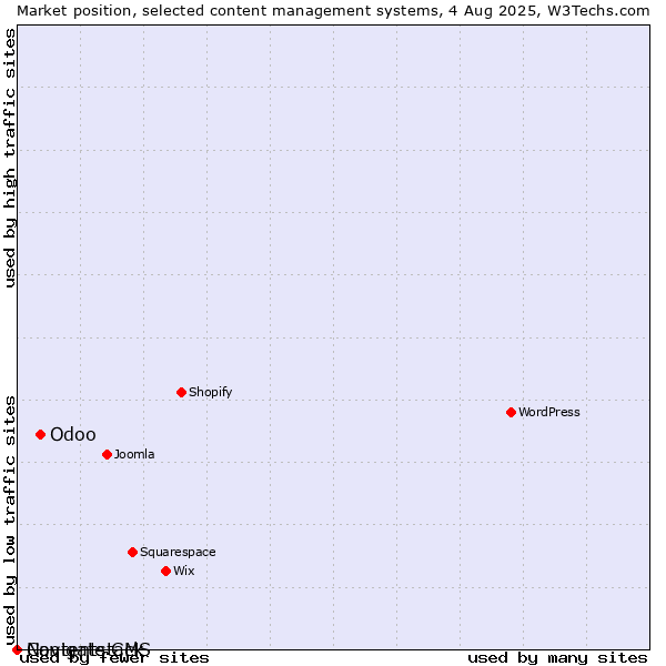 Market position of Odoo vs. Navigate CMS vs. Contentstack