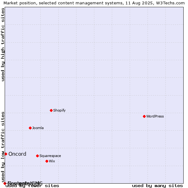 Market position of Oncord vs. Navigate CMS vs. Contentstack