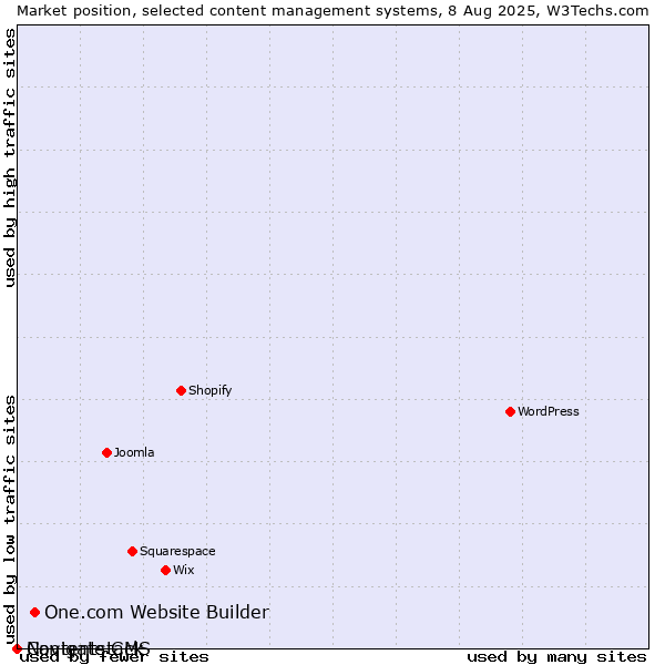 Market position of One.com Website Builder vs. Navigate CMS vs. Contentstack