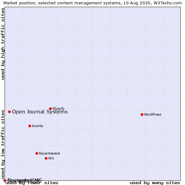 Market position of Open Journal Systems vs. Navigate CMS vs. Contentstack