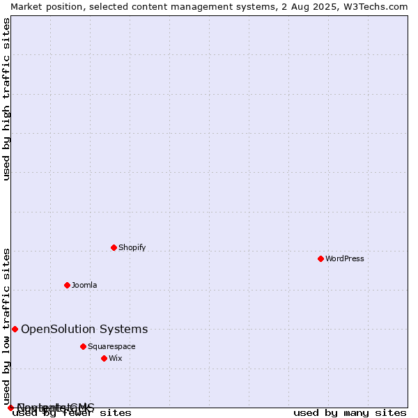 Market position of OpenSolution Systems vs. Navigate CMS vs. Contentstack