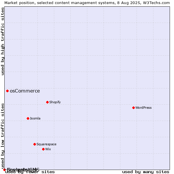 Market position of osCommerce vs. Navigate CMS vs. Contentstack