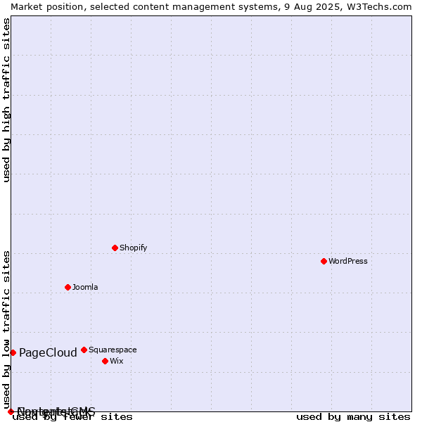 Market position of PageCloud vs. Navigate CMS vs. Contentstack
