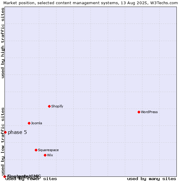 Market position of phase 5 vs. Navigate CMS vs. Contentstack
