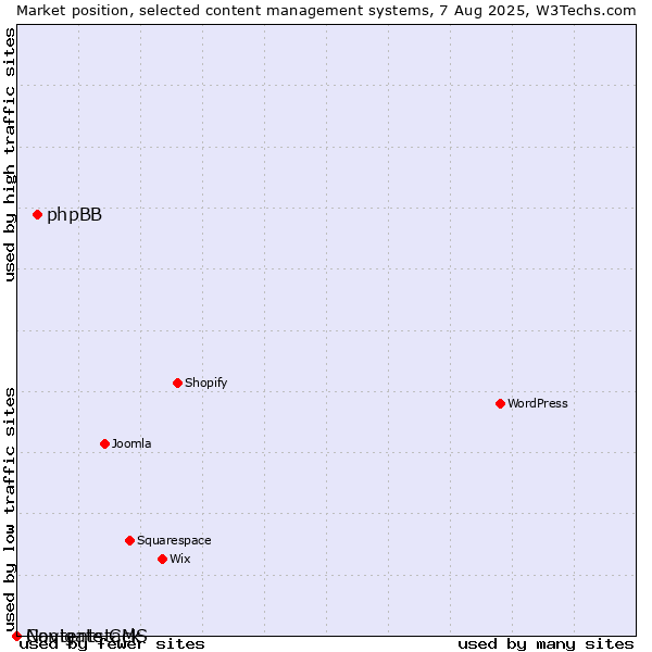 Market position of phpBB vs. Navigate CMS vs. Contentstack