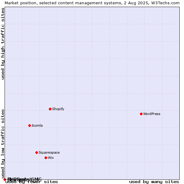 Market position of PHPFox vs. Navigate CMS vs. Contentstack