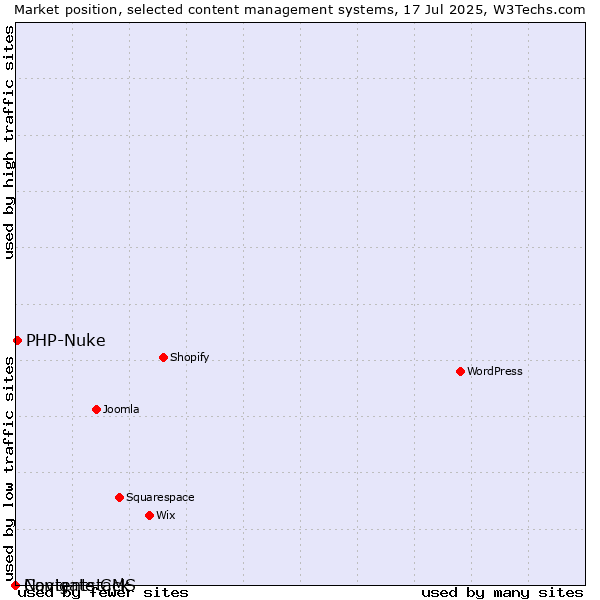 Market position of PHP-Nuke vs. Navigate CMS vs. Contentstack