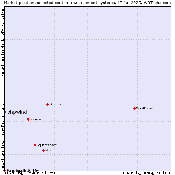 Market position of phpwind vs. Navigate CMS vs. Contentstack