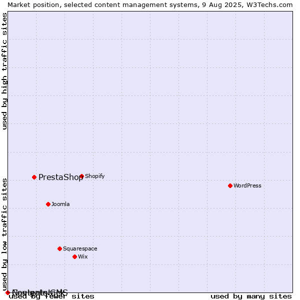 Market position of PrestaShop vs. Navigate CMS vs. Contentstack