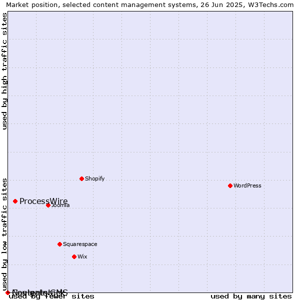 Market position of ProcessWire vs. Navigate CMS vs. Contentstack