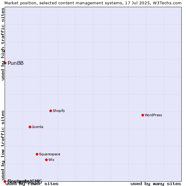 Market position of PunBB vs. Navigate CMS vs. Contentstack