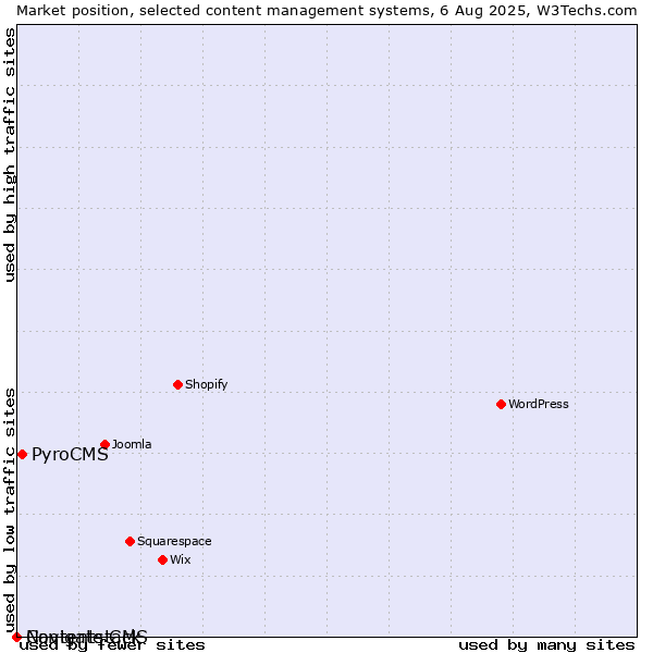 Market position of PyroCMS vs. Navigate CMS vs. Contentstack