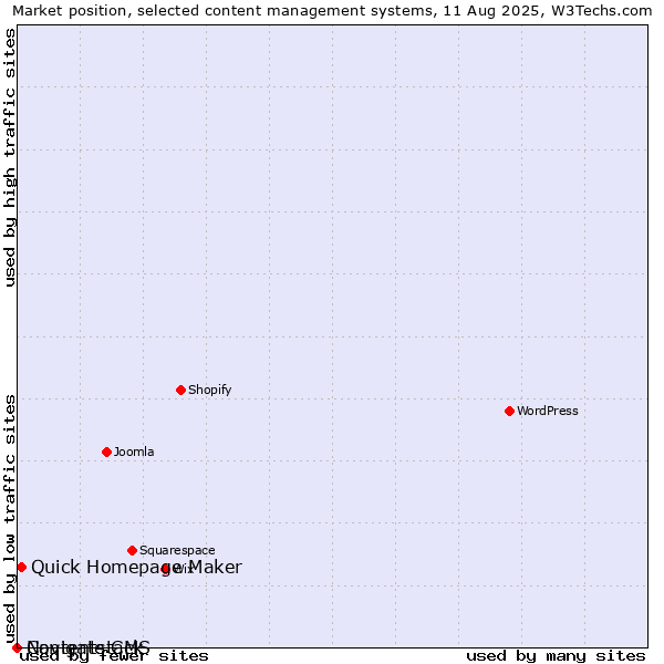 Market position of Quick Homepage Maker vs. Navigate CMS vs. Contentstack